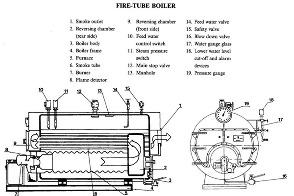fire tube boiler parts and functions