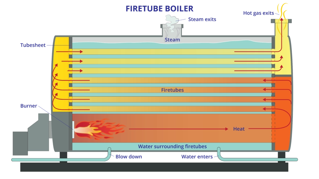 fire tube boiler working principle