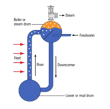 water tube boiler working principle
