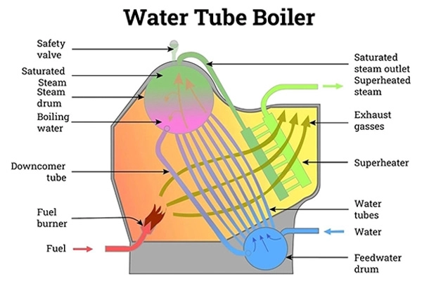 The Comprehensive Guide to Water Tube Boiler