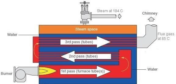 3 pass fire tube boiler