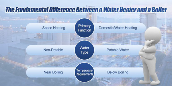 Boiler and a Water Heater